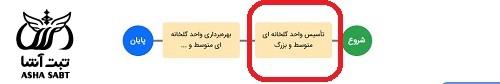 صدور پروانه گلخانه